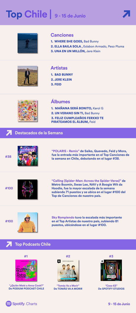 Conoce las novedades de Spotify Charts en la semana del 09 al 15 de junio Sin título
