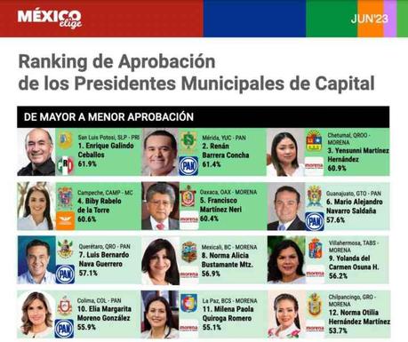 Enrique Galindo, alcalde de San Luis Potosí, lidera el ranking de aprobación nacional según la encuesta México Elige