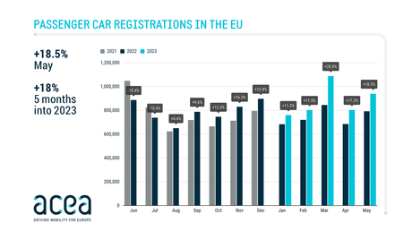 Las matriculaciones de coches nuevos crecieron 18,5% en mayo de 2023, cuota de mercado vehículos eléctricos 13,8%