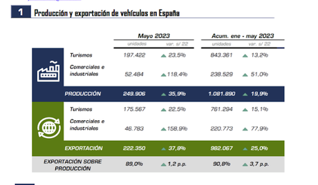 La producción de vehículos crece un 20% hasta mayo en España en 2023, con 1.081.890 unidades La producción de vehículos crece un 20% hasta mayo en España en 2023, con 1.081.890 unidades