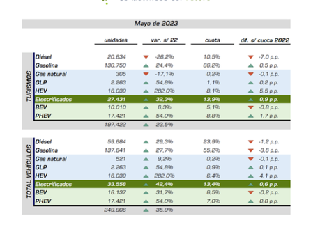 La producción de vehículos crece un 20% hasta mayo en España en 2023, con 1.081.890 unidades La producción de vehículos crece un 20% hasta mayo en España en 2023, con 1.081.890 unidades