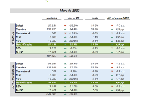 La producción de vehículos crece un  20% hasta mayo en España en 2023, con 1.081.890 unidades