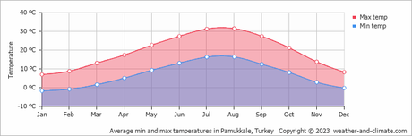 Average min and max temperatures in Pamukkale, Turkey