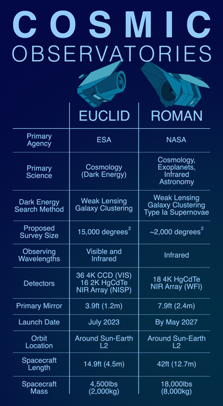 Roman y Euclid se unirán para investigar la energía oscura