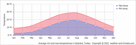 Average min and max temperatures in Istanbul, Turkey