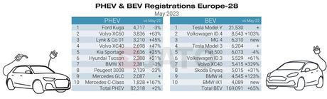 Tesla entregó cerca de 29.400 unidades en el mes de mayo de 2023 en Europa, una cuota de mercado del 2,63 %