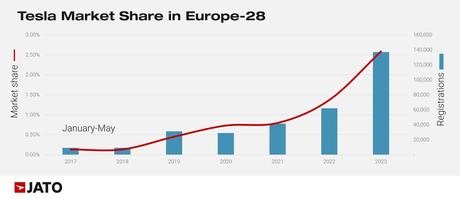 Tesla entregó cerca de 29.400 unidades en el mes de mayo de 2023 en Europa, una cuota de mercado del 2,63 %