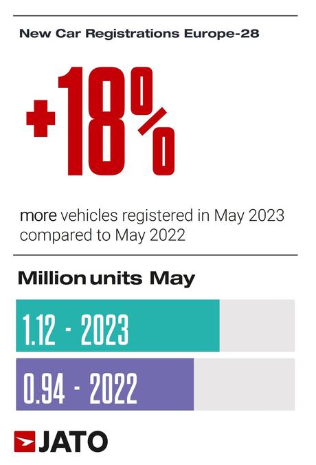 Tesla entregó cerca de 29.400 unidades en el mes de mayo de 2023 en Europa, una cuota de mercado del 2,63 %