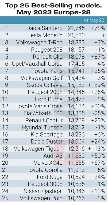 Tesla entregó cerca de 29.400 unidades en el mes de mayo de 2023 en Europa, una cuota de mercado del 2,63 %