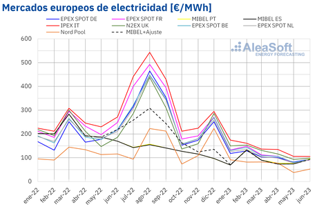 AleaSoft: el gas y las renovables impulsan los precios de mercados europeos a la baja en el primer semestre AleaSoft: el gas y las renovables impulsan los precios de mercados europeos a la baja en el primer semestre