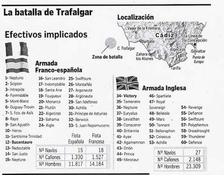 El combate naval de Trafalgar