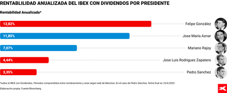 Felipe González ha sido el presidente más rentable para el IBEX 35 y el PP, el partido con el que ha subido más en sus 31 años de historia, según un informe de XTB Felipe González ha sido el presidente más rentable para el IBEX 35 y el PP, el partido con el que ha subido más en sus 31 años de historia, según un informe de XTB