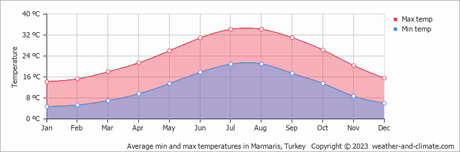 Average min and max temperatures in Marmaris, Turkey