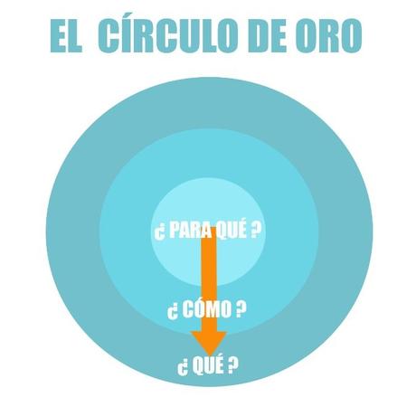 El Círculo de Oro: Cómo vender más y motivar a tu gente, todo en uno.