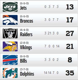 Resultados y Clasificaciones: Week 11