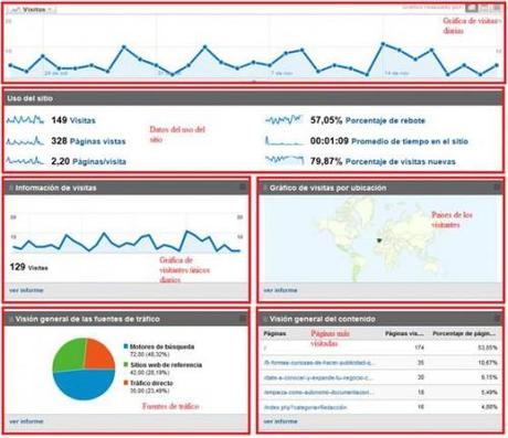 Cómo analizar el crecimiento de una página web