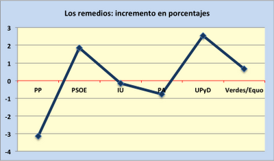 Los números a los que se aferra el PSOE en Sevilla