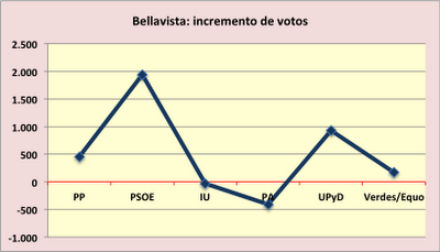 Los números a los que se aferra el PSOE en Sevilla