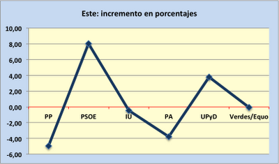 Los números a los que se aferra el PSOE en Sevilla