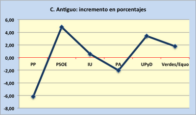 Los números a los que se aferra el PSOE en Sevilla