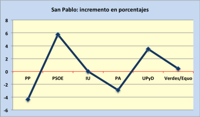 Los números a los que se aferra el PSOE en Sevilla