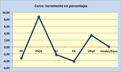 Los números a los que se aferra el PSOE en Sevilla