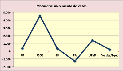 Los números a los que se aferra el PSOE en Sevilla