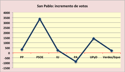 Los números a los que se aferra el PSOE en Sevilla