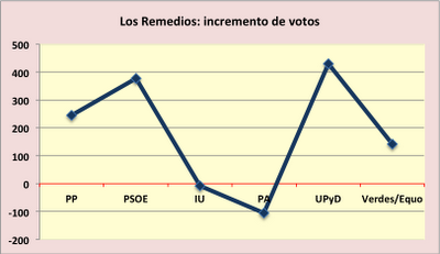 Los números a los que se aferra el PSOE en Sevilla