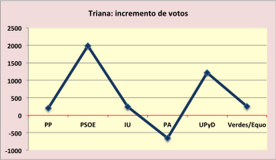 Los números a los que se aferra el PSOE en Sevilla