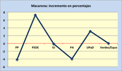Los números a los que se aferra el PSOE en Sevilla