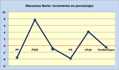 Los números a los que se aferra el PSOE en Sevilla