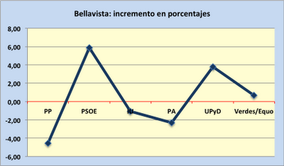 Los números a los que se aferra el PSOE en Sevilla