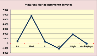 Los números a los que se aferra el PSOE en Sevilla