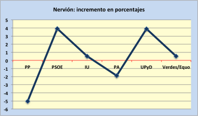 Los números a los que se aferra el PSOE en Sevilla