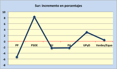 Los números a los que se aferra el PSOE en Sevilla