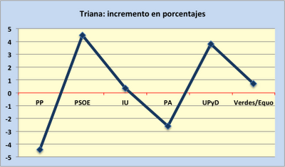 Los números a los que se aferra el PSOE en Sevilla