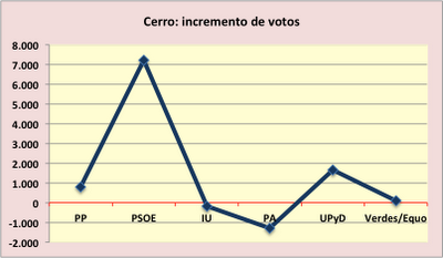 Los números a los que se aferra el PSOE en Sevilla