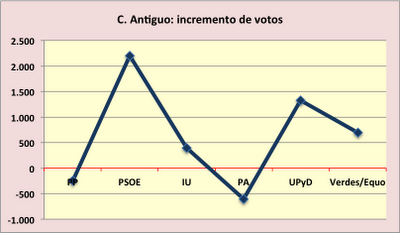 Los números a los que se aferra el PSOE en Sevilla