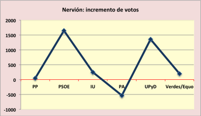 Los números a los que se aferra el PSOE en Sevilla