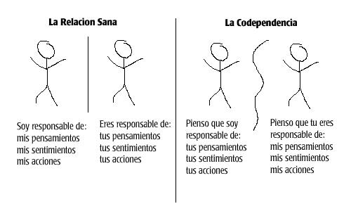 LAS RELACIONES CODEPENDIENTES: ¿AMAMOS O DEPENDEMOS?