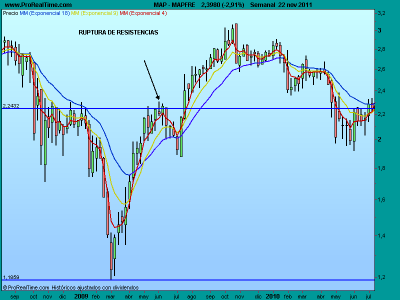 La psicología de los soportes y las resistencias