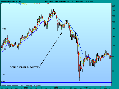 La psicología de los soportes y las resistencias
