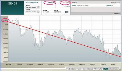 Fantasma de la recesión golpea nuevamente a las bolsas mundiales