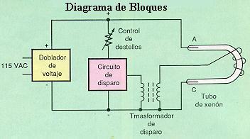 Esquema en bloques de luz estroboscópica.