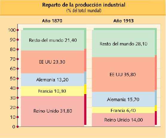 La Segunda Revolución Industrial (1870-1914)