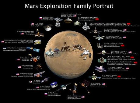 Todas las sondas marcianas: retrato de familia.