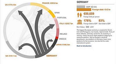 Alemania, también trastabillea