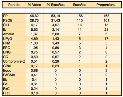 El parlamento proporcional