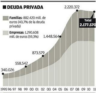 La inviable situación actual de la deuda en España